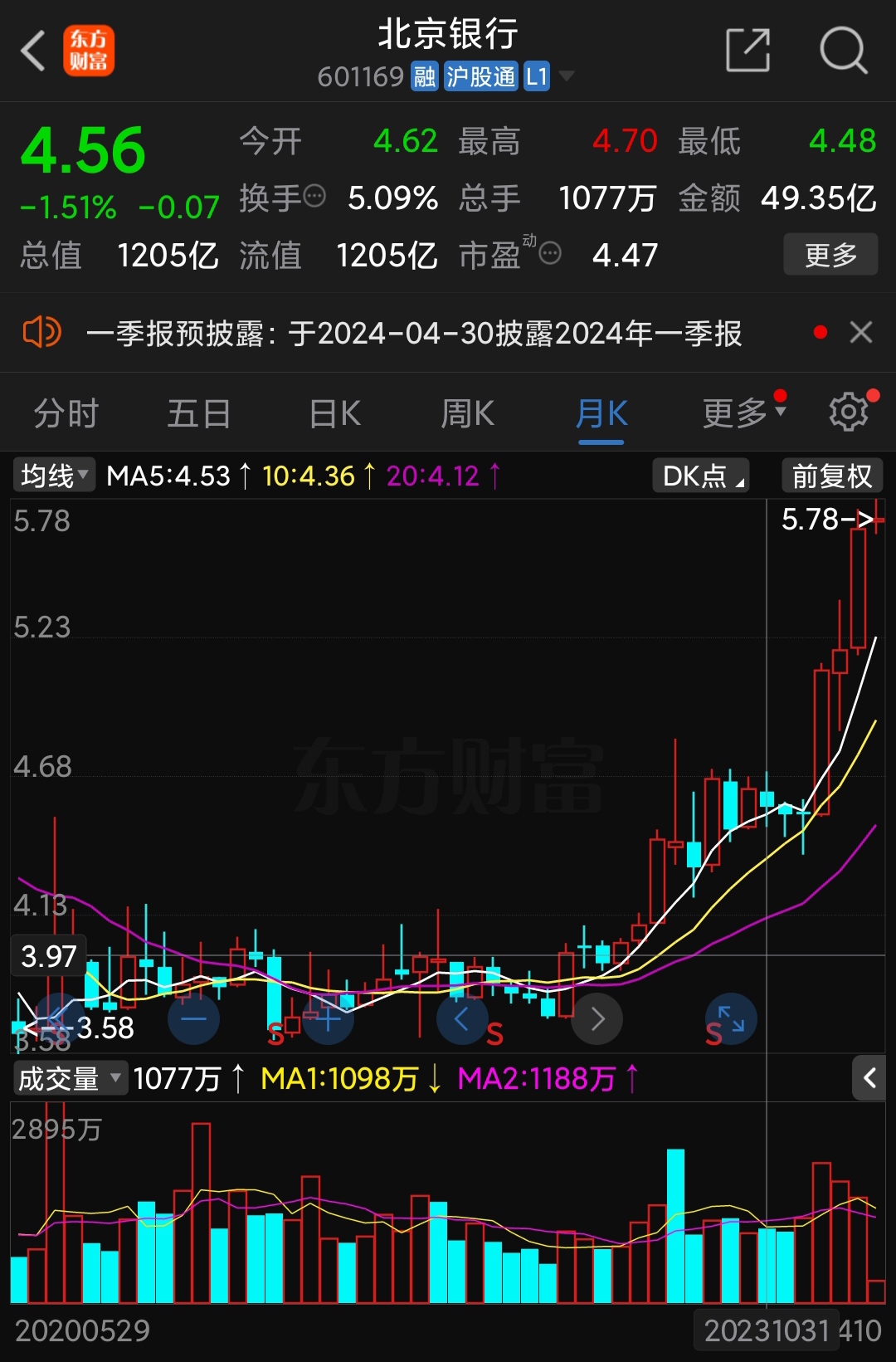 北京银行是我们去年10月1日重点讨论的一只股，今年表现不错[鼓掌][加油][微笑