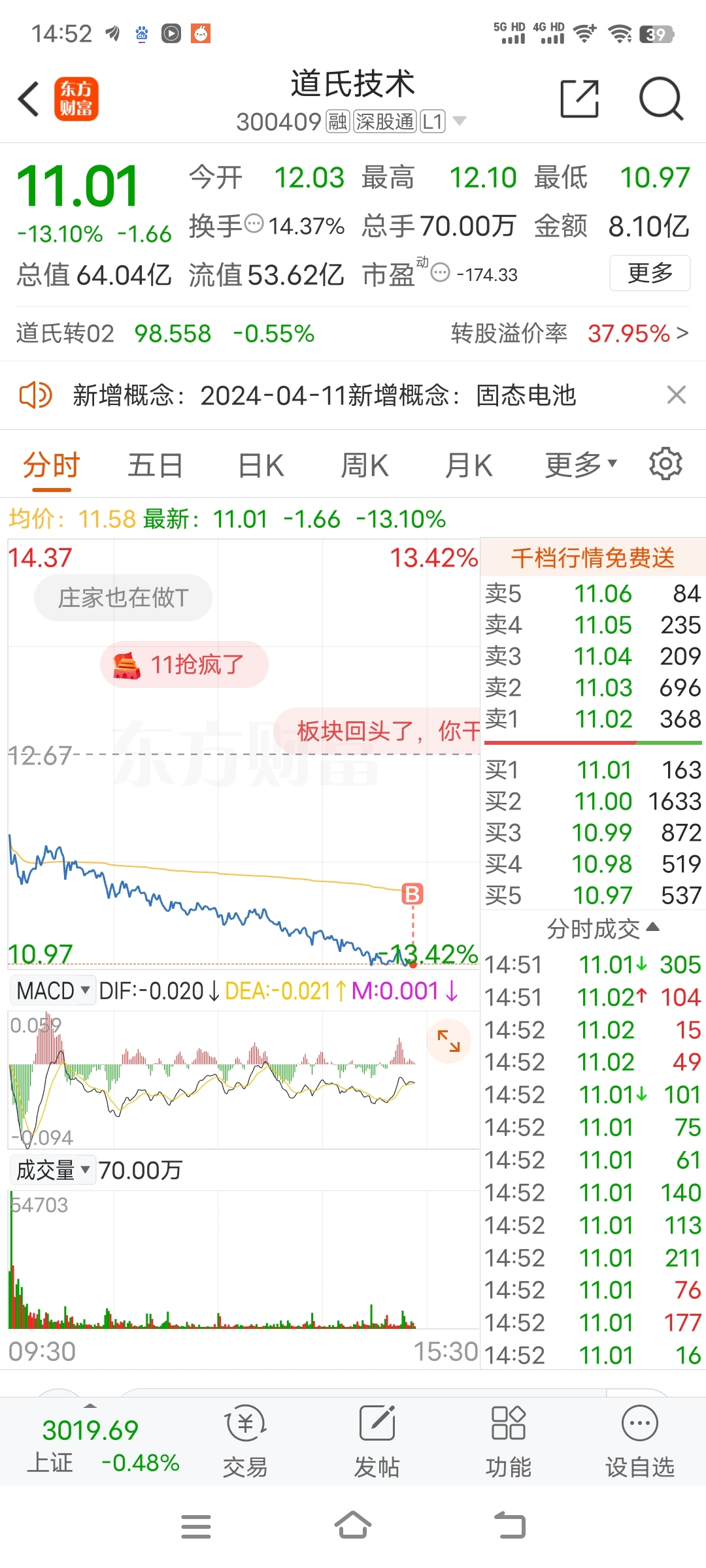 我已经主动入套,希望周一能反弹几个点我就跑,整个饭钱_道氏技术(300409)股吧_东方财富网股吧