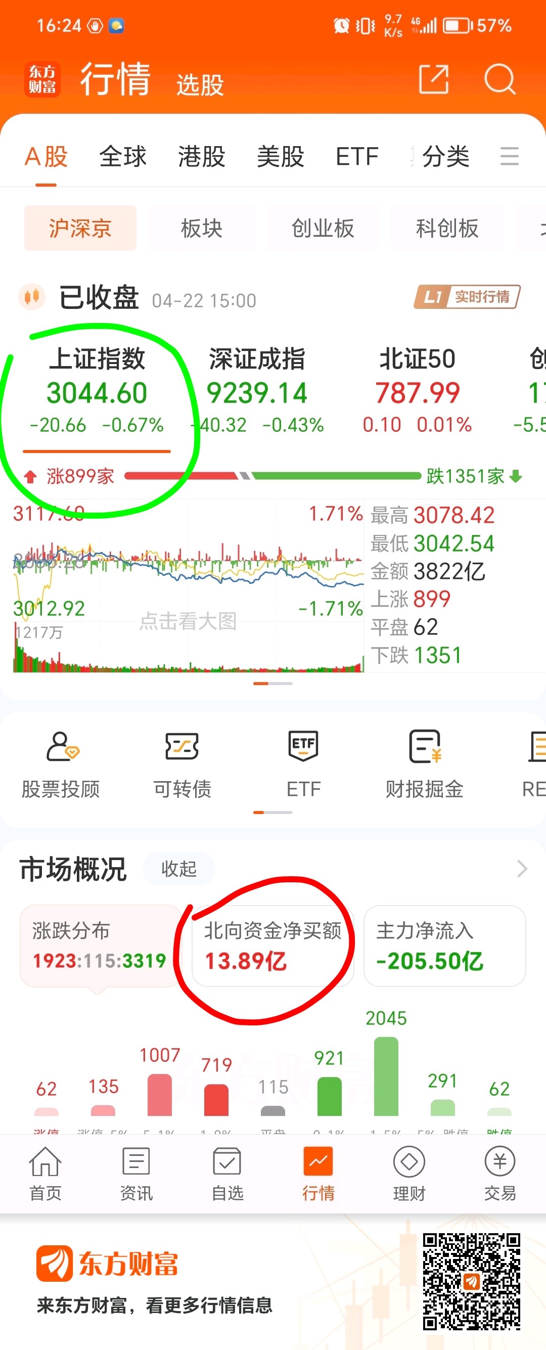 随便聊聊先简单复个盘，周一凌晨2点发了个大盘分析，大盘冲高回落，今天打算 3下方 财富号 东方财富网