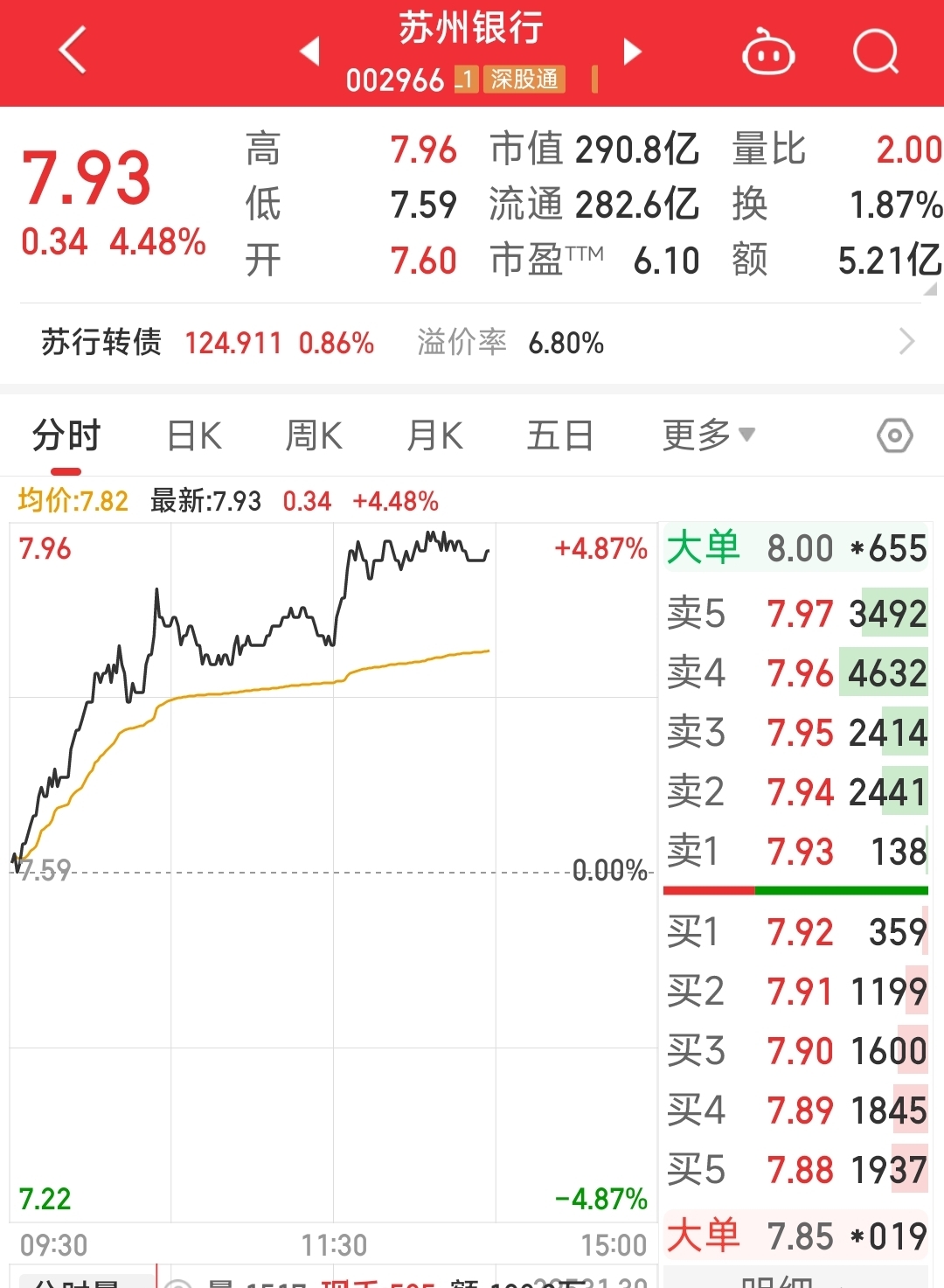 苏州银行,拿一周6个点,清仓止盈