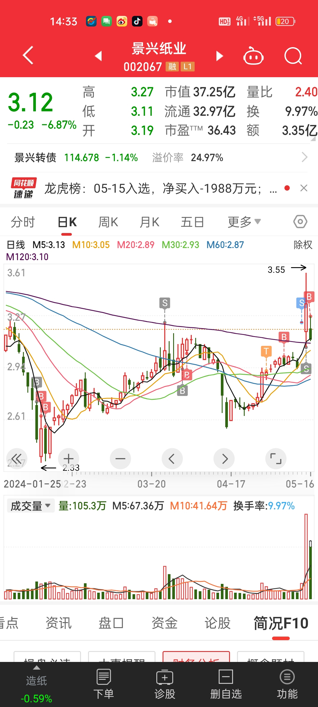 前天涨停卖了5万,昨天冲高卖了5万,几乎没有仓位了,今天低开先买1.5万试试水,_景兴纸业(002067)股吧_东方财富网股吧