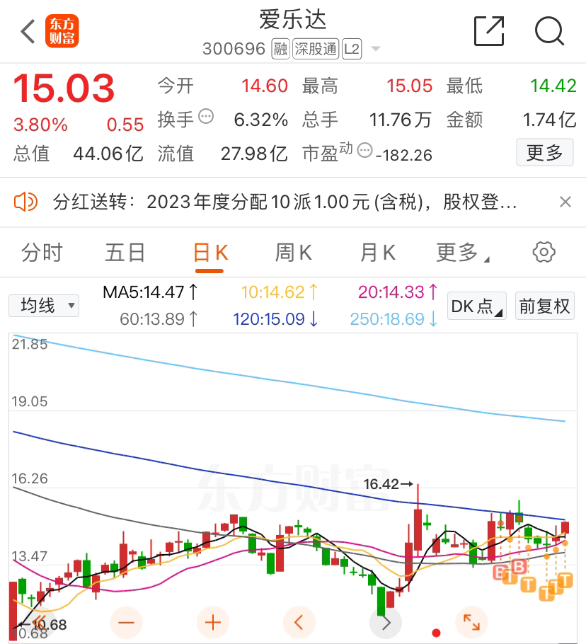 $爱乐达(sz300696)$