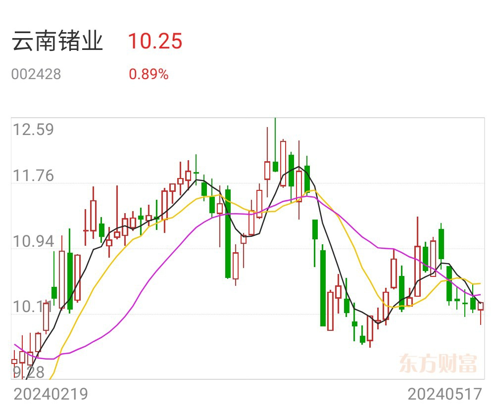 昨帖点到的云南锗业,小级别的整理结束了。_财富号_东方财富网
