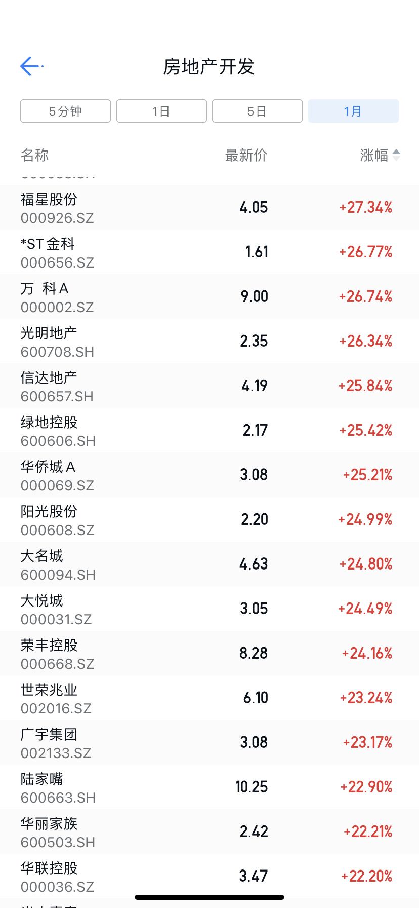 房地产股近一个月涨幅排名，苏州高新真的是弱爆了。。_苏州高新(600736)股吧_东方财富网股吧