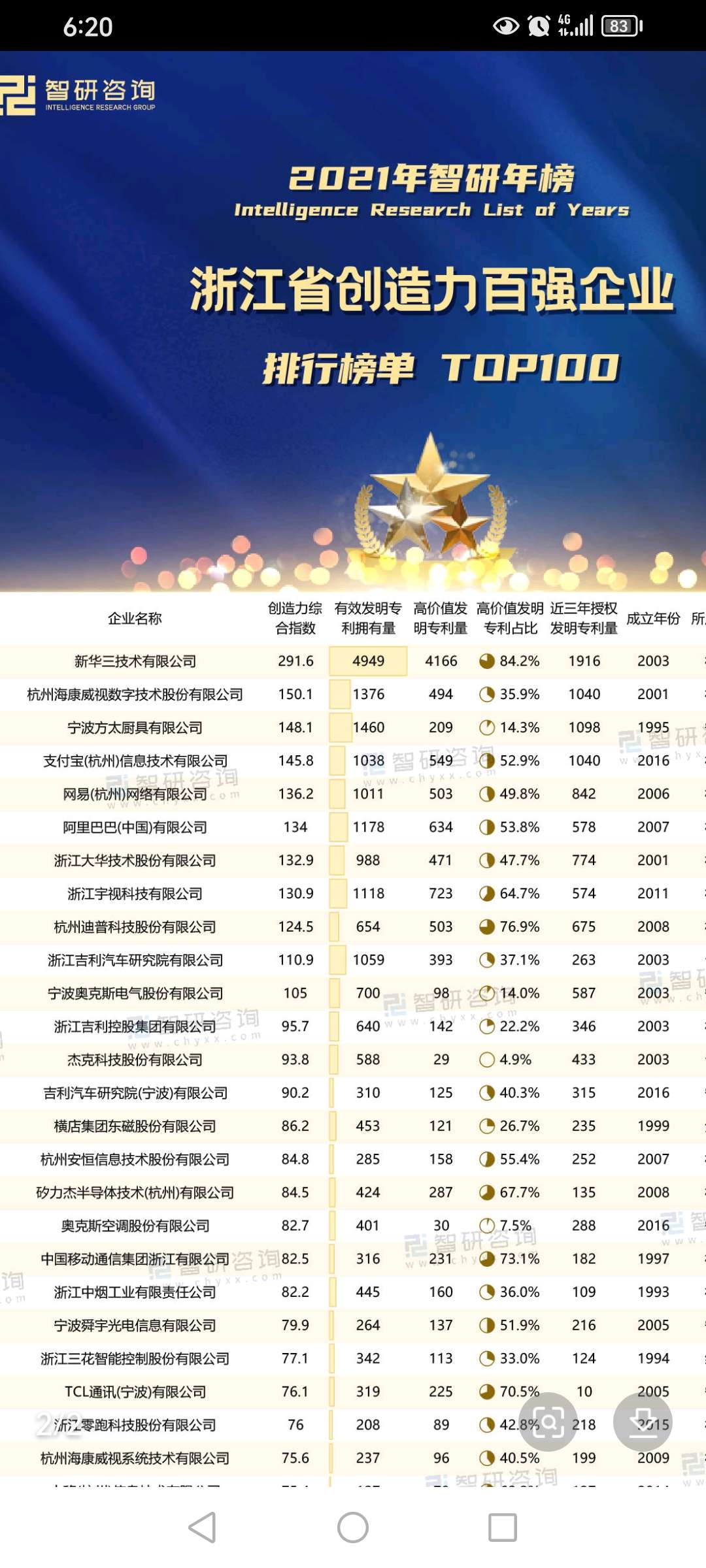 h3c连续11年稳居浙江百强企业榜首，超过阿里巴巴和海康威视，可想而知其在行业中