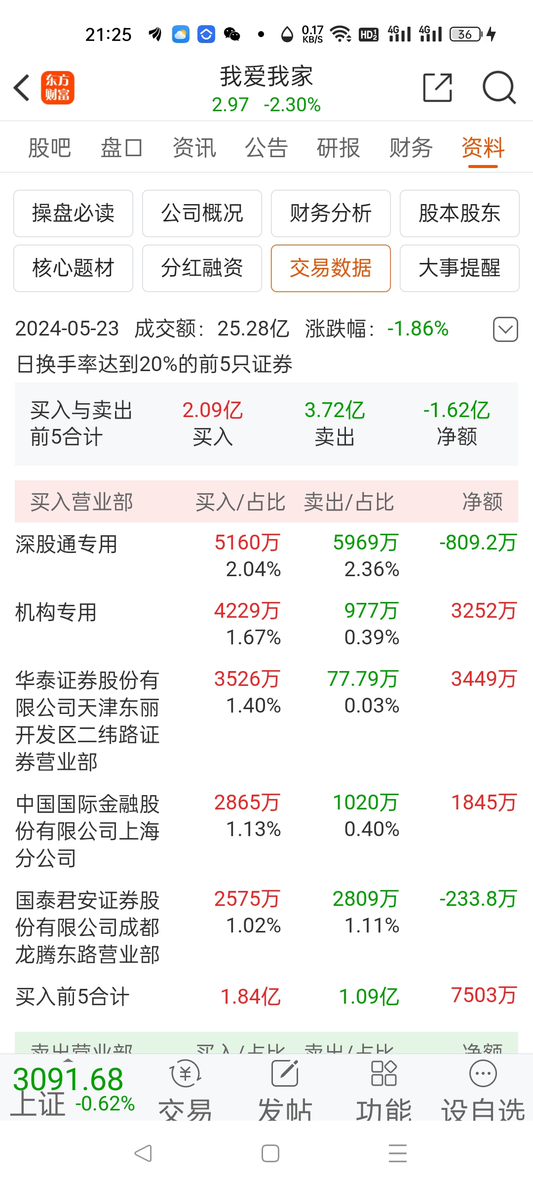 我爱我家:救房市救股市6月份只有房地产总龙头能引领股市走出反转大行情,因为万丰奥威的大主力都在低吸抢筹,今年第一目标6元!_财富号_东方财富网
