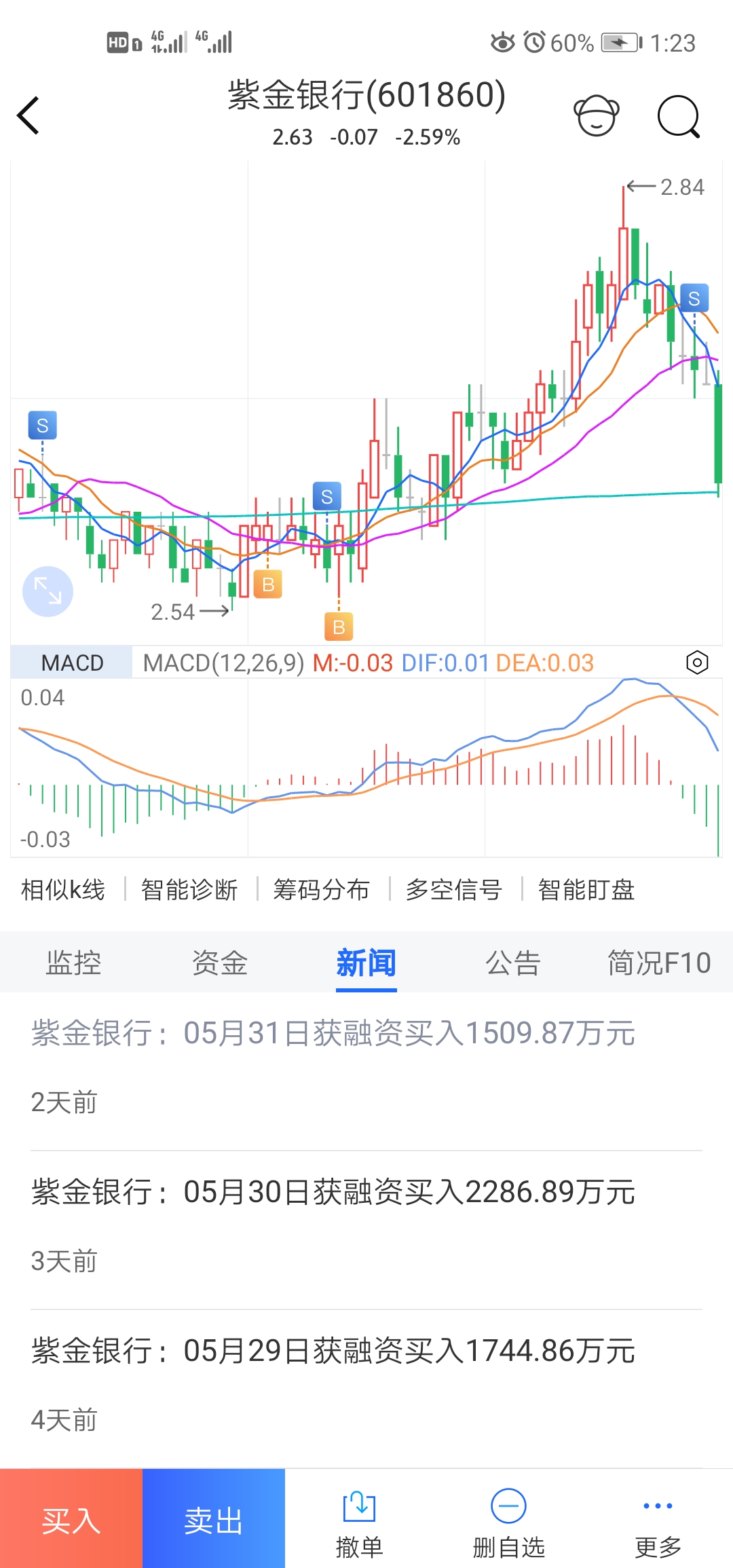 $紫金银行(sh601860)$