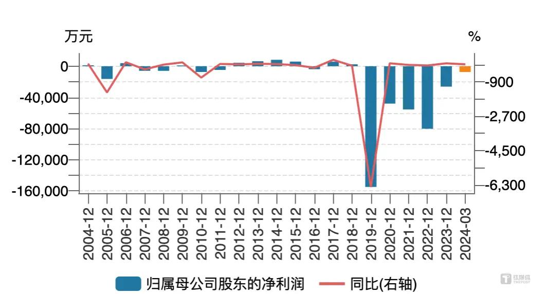 （炼石航空归母净利润变动情况，来源：wind）