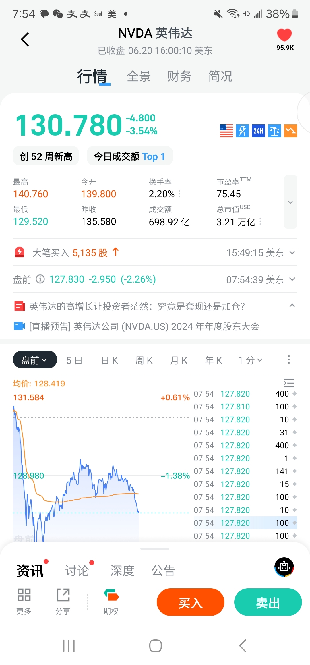 英伟达又又又跌3个点了加上开盘后跌4个点今晚收盘 8周一又是拼手速逃命的 纳指科技ETF sz159509 股吧 东方财富网股吧