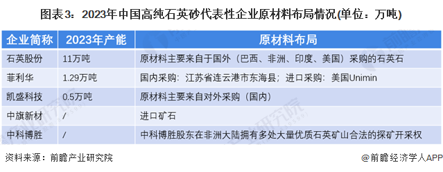 图表3：2023年中国高纯石英砂代表性企业原材料布局情况(单位：万吨)