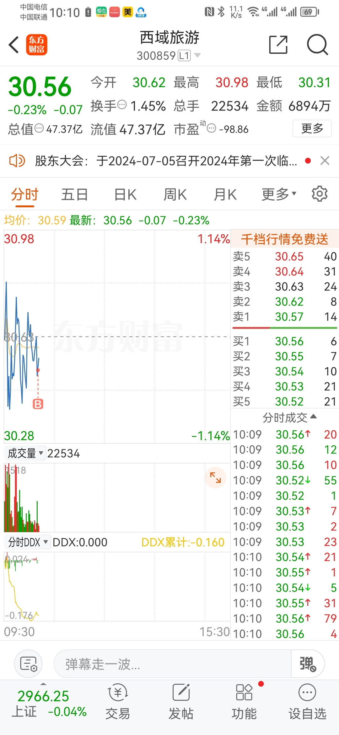 西域旅游买回11%仓位，看好突破新高_财富号_东方财富网