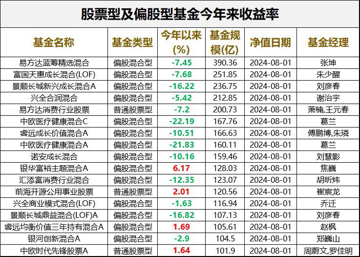 世界杯直播- 欧洲杯直播- 体育直播- 足球直播- NBA直播- 专业体育赛事直播平台2024年12月16日股票型基金收益排行榜：哪些基金表现抢眼？