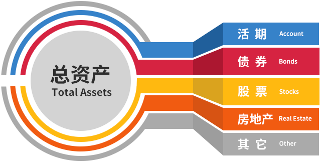 三分钟搞定资产配置-广发基金