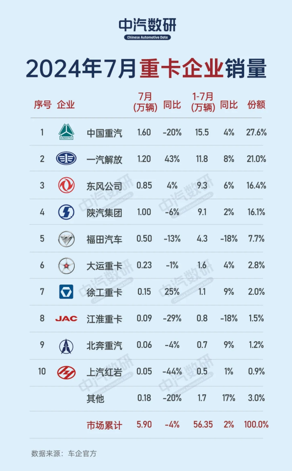 7月重卡企业销量排名：中国重汽、一汽解放、陕汽排前三