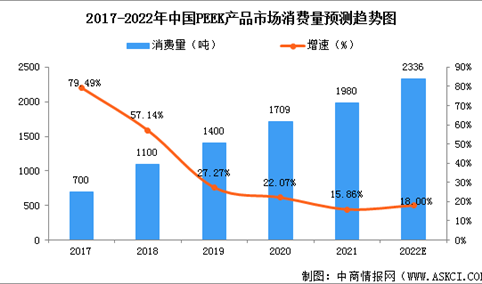 2022年中国PEEK材料市场规模及发展趋势预测分析（图）