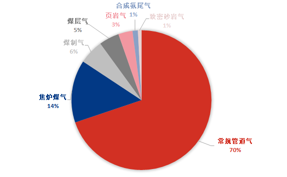 [液化天然气]：LNG气质类型多样 哪种气质占供应主力？