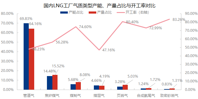 [液化天然气]：LNG气质类型多样 哪种气质占供应主力？