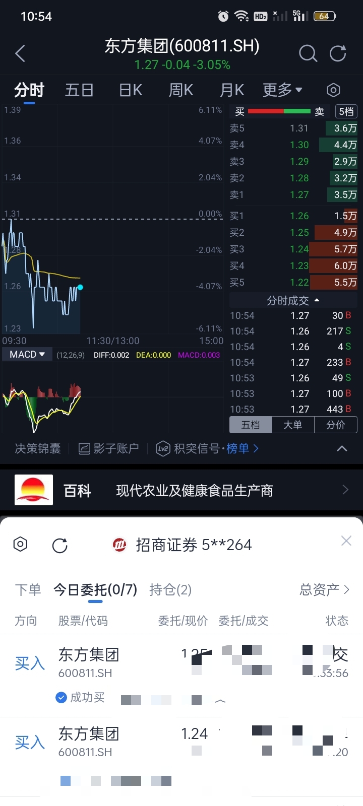 1.15/122附近低吸说到做到，忍不住今天多买了点[右哼哼]_东方集团(600811)股吧_东方财富网股吧