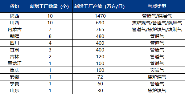 [液化天然气]：管道气占LNG供应绝对主力 未来地位无可动摇