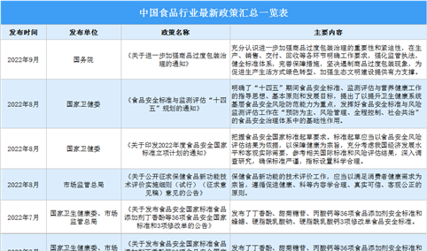 2022年中国食品行业最新政策汇总一览（表）