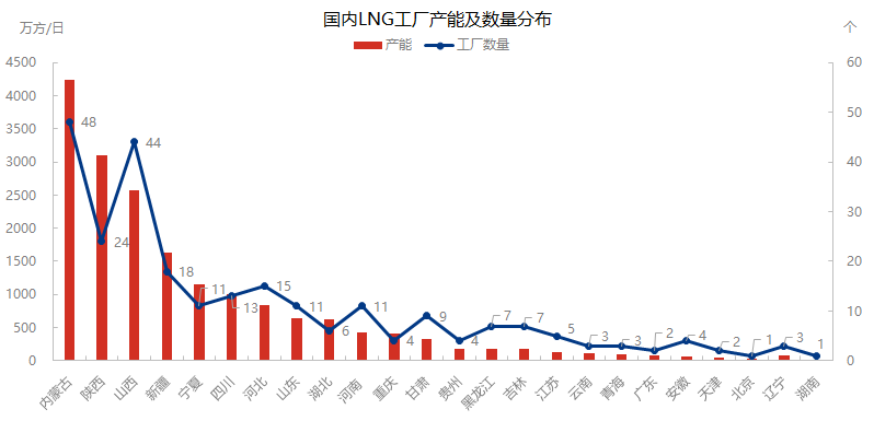 [液化天然气]：管道气占LNG供应绝对主力 未来地位无可动摇