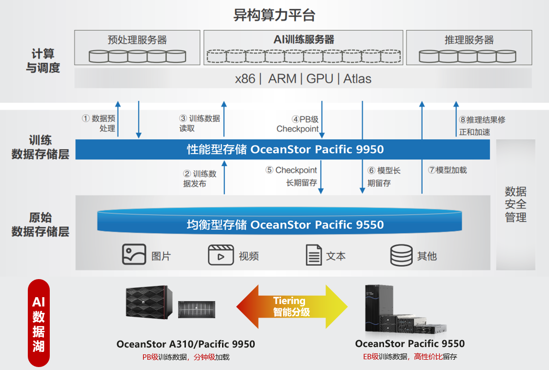 AI数据湖方案架构图