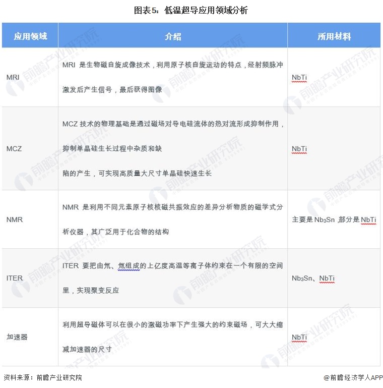 图表5：低温超导应用领域分析