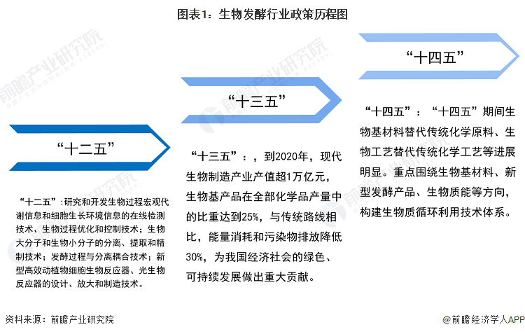 图表1：生物发酵行业政策历程图