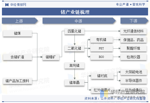 锗产业链梳理