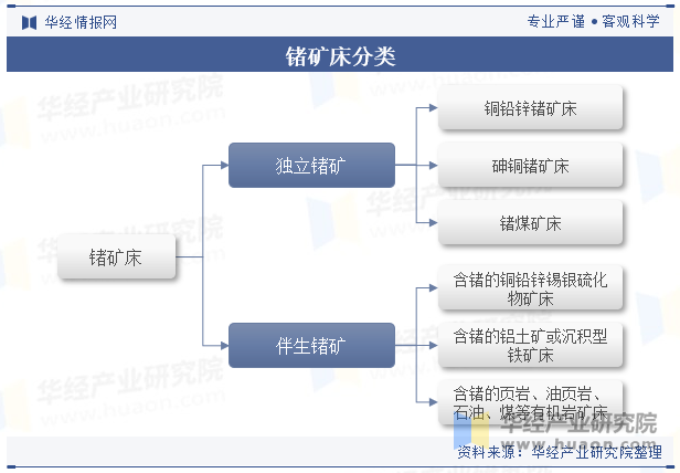 锗矿床分类