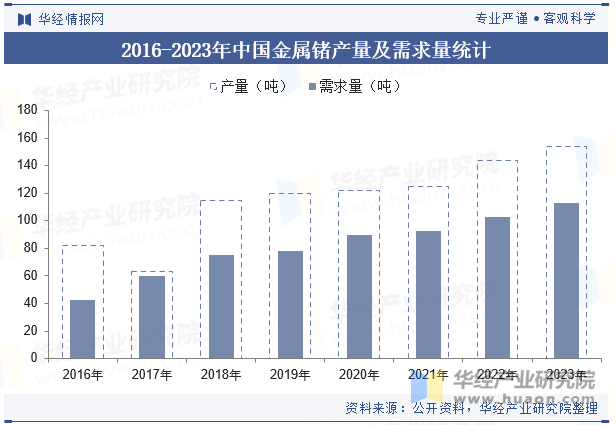 2016-2023年中国金属锗产量及需求量统计