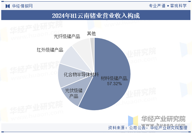 2024年H1云南锗业营业收入构成