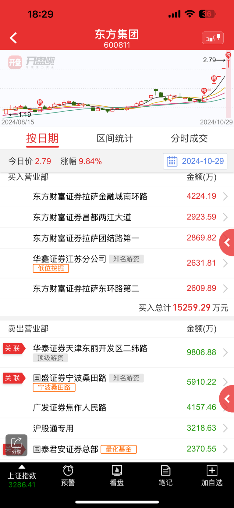 我们散户自己的牛市!明天继续开一字涨停板了!这是龙虎榜跟海能达和青岛金王一模一样_*ST东方(600811)股吧_东方财富网股吧