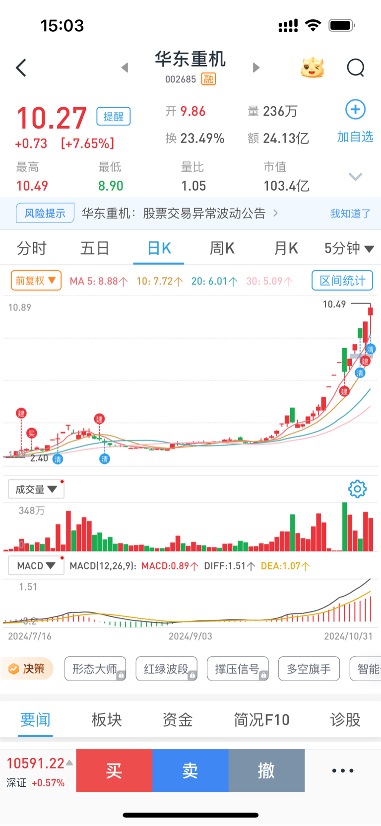留下的发财,自认为认知有局限,所以每次都被震出来,祝留下的兄弟发财,有机会再做兄_华东重机(002685)股吧_东方财富网股吧