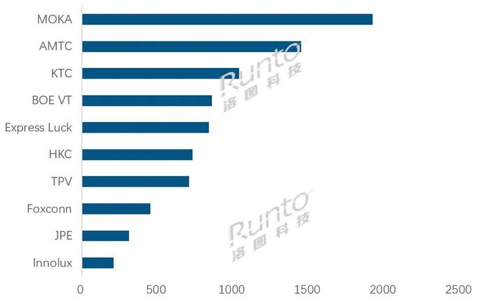 数据来源：洛图科技（RUNTO），单位：千台