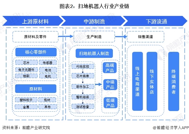 图表2：扫地机器人行业产业链