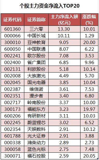 个股主力资金净流入TOP20.png