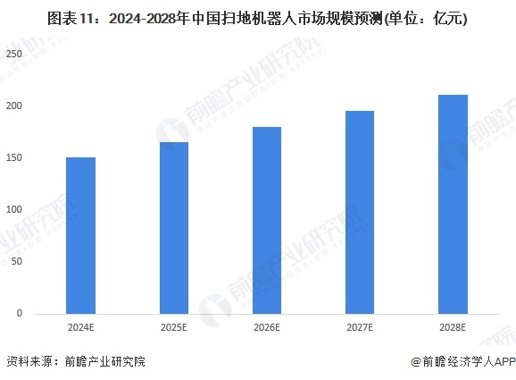 图表11：2024-2028年中国扫地机器人市场规模预测(单位：亿元)