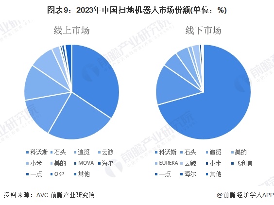 图表9：2023年中国扫地机器人市场份额(单位：%)