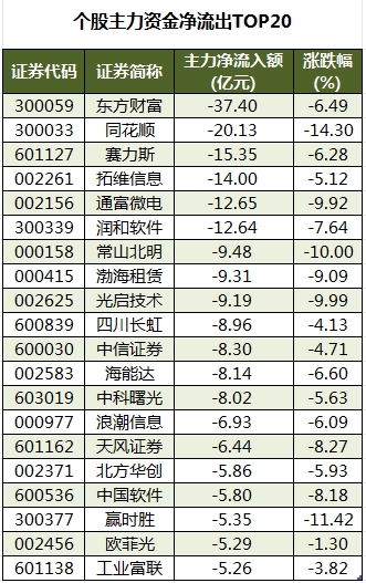 个股主力资金净流出TOP20.png