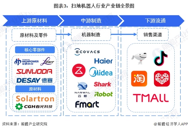 图表3：扫地机器人行业产业链全景图