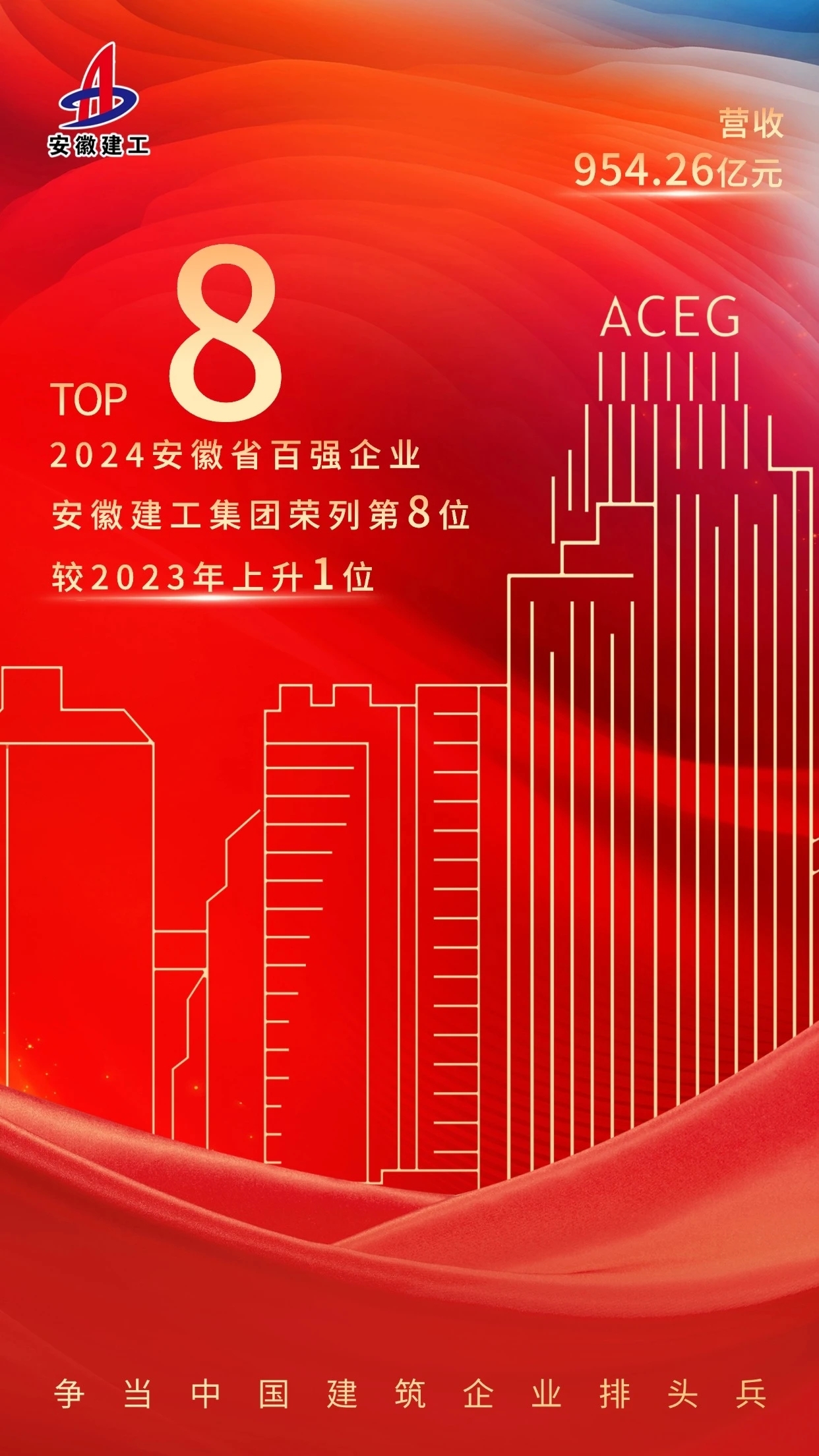午 夜 重 磅 利 好 : 安徽建工集团荣列“2024安徽省百强企业”第8位_财富号_东方财富网