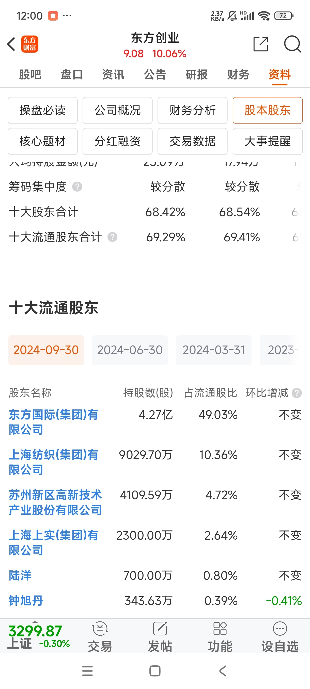 东方创业十个涨停板苏州高新至少净赚5个亿_苏州高新(600736)股吧_东方财富网股吧