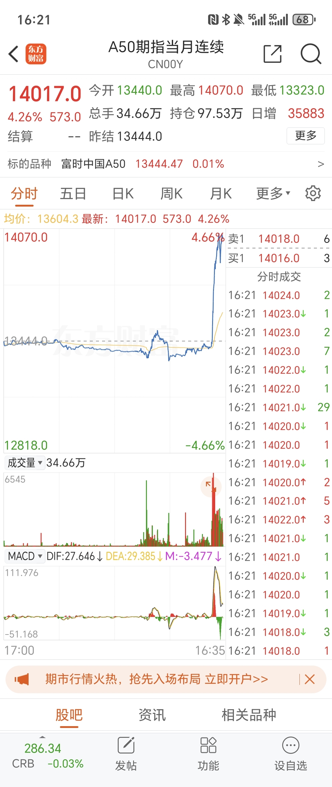 A50大涨_财富号_东方财富网