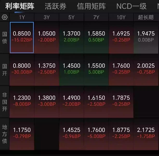 不得了，今天债市行情继续起飞，利率债晴天，信用债是晴天，不错！