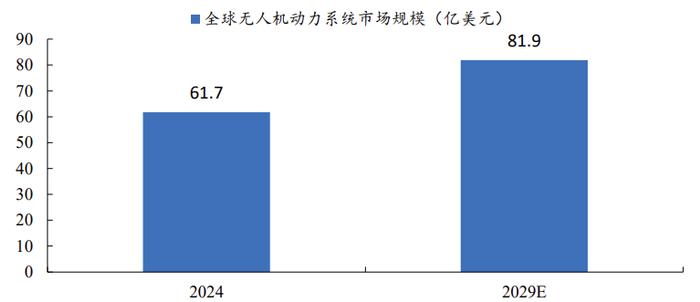 数据来源：Mordor Intelligence、开源证券研究所