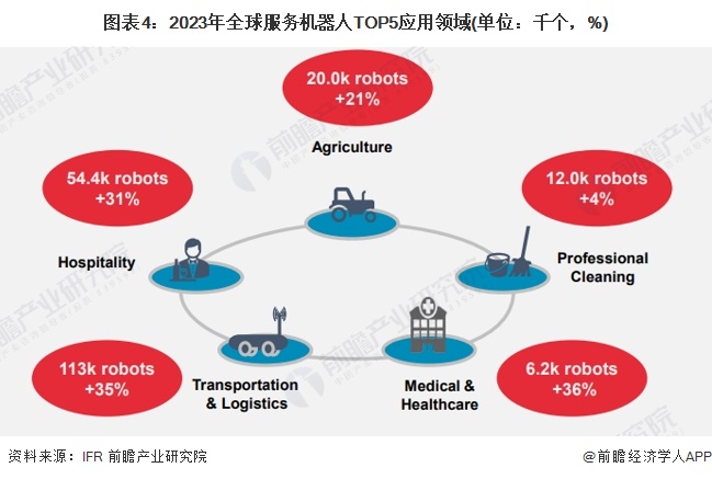 图表4：2023年全球服务机器人TOP5应用领域(单位：千个，%)