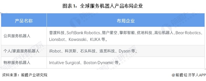 图表1：全球服务机器人产品布局企业