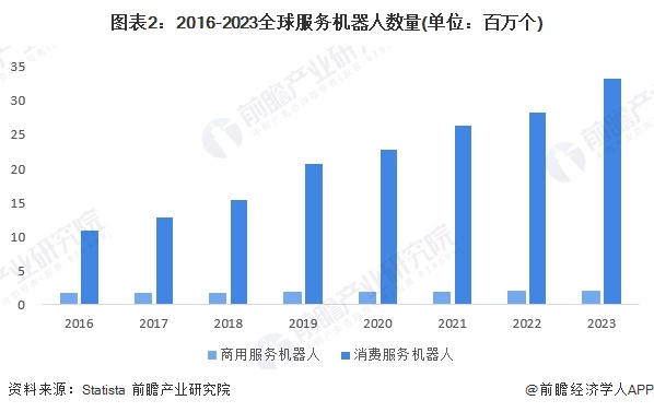 图表2：2016-2023全球服务机器人数量(单位：百万个)