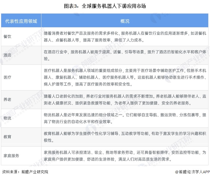 图表3：全球服务机器人下游应用市场